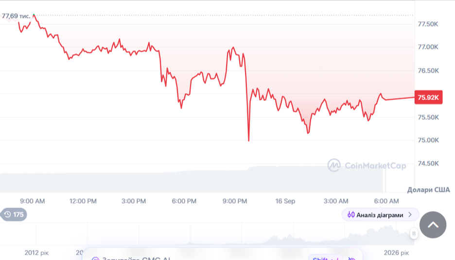 Динаміка торгів BTC/USD за останні 24 години. Джерело: CoinMarketCap.