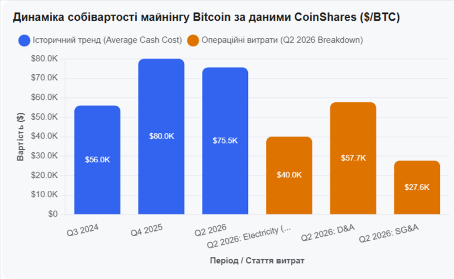 Динаміка собівартості майнингу Bitcoin за даними CoinShares. Джерело: Coin Shares Research.