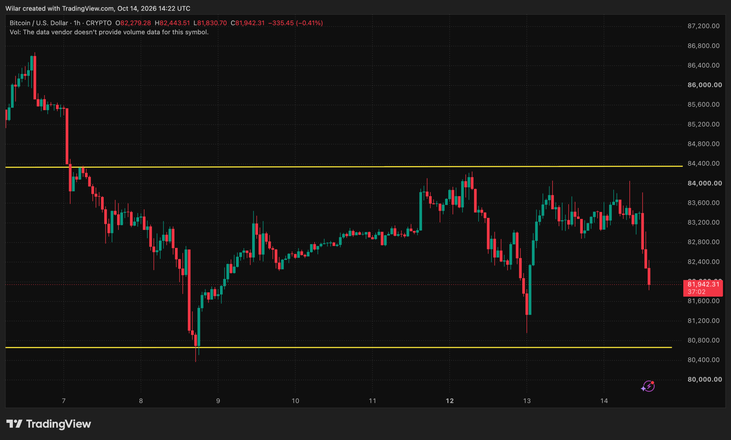 Динаміка торгів BTC/USD за останні 24 години. Джерело: CoinMarketCap.