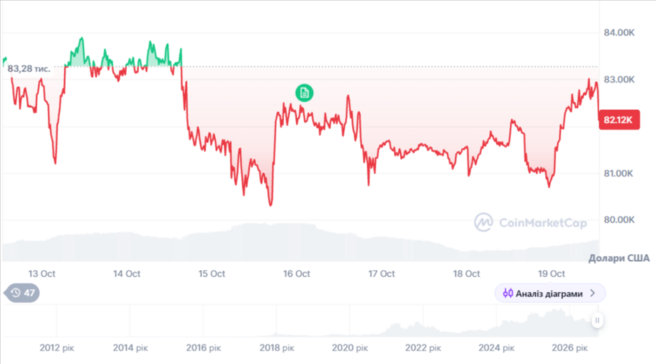 Динаміка торгів BTC/USD за останні 7 днів. Джерело: CoinMarketCap.
