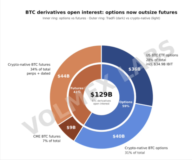 Відкритий інтерес на деривативи BTC: опціони тепер перевищують розмір ф'ючерсів. Джерело: X/Volmexfinance.