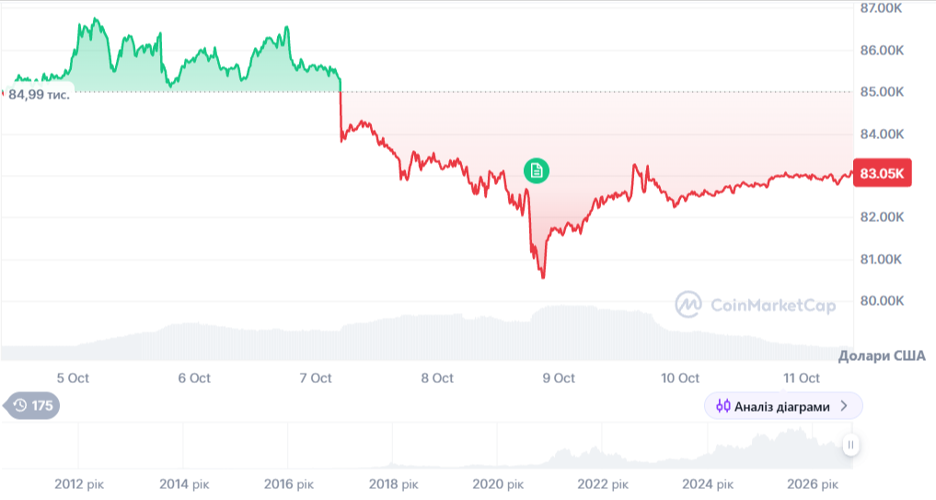 Динаміка торгів BTC/USD за останні 7 днів. Джерело: CoinMarketCap.
